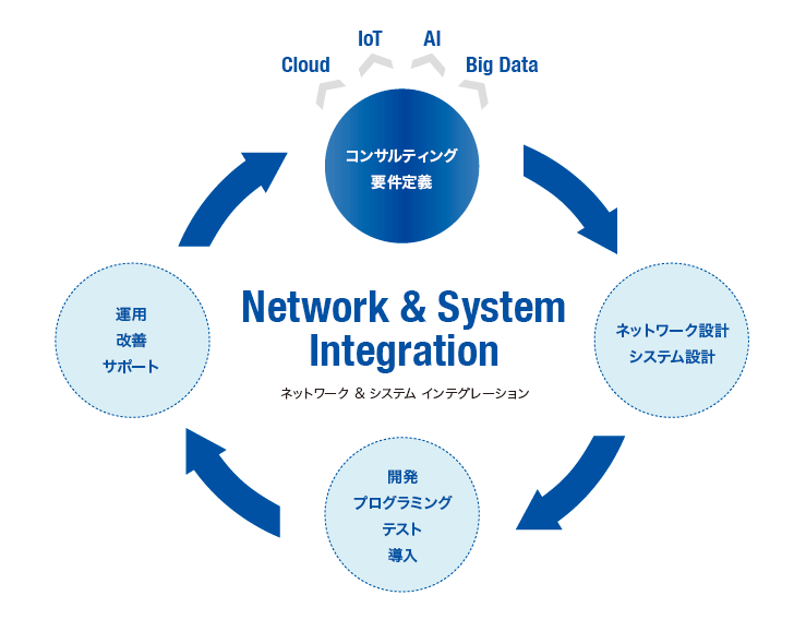 システムソリューション事業